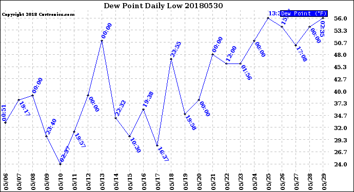 Milwaukee Weather Dew Point<br>Daily Low