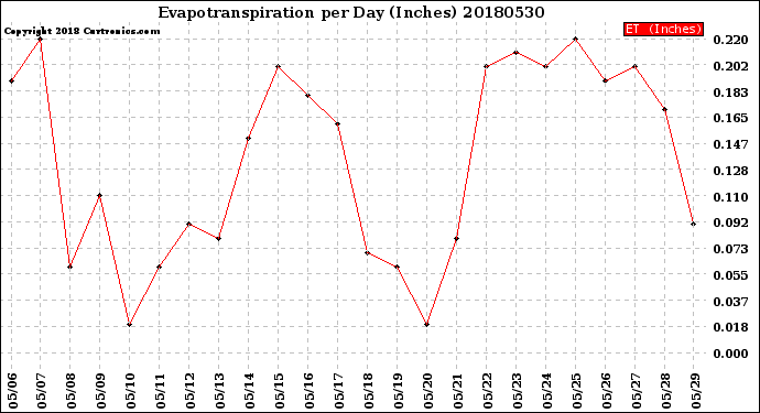 Milwaukee Weather Evapotranspiration<br>per Day (Inches)