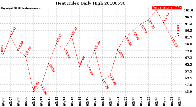 Milwaukee Weather Heat Index<br>Daily High