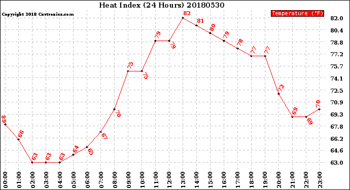 Milwaukee Weather Heat Index<br>(24 Hours)