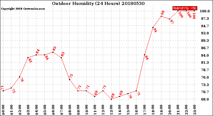 Milwaukee Weather Outdoor Humidity<br>(24 Hours)