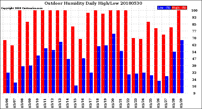 Milwaukee Weather Outdoor Humidity<br>Daily High/Low