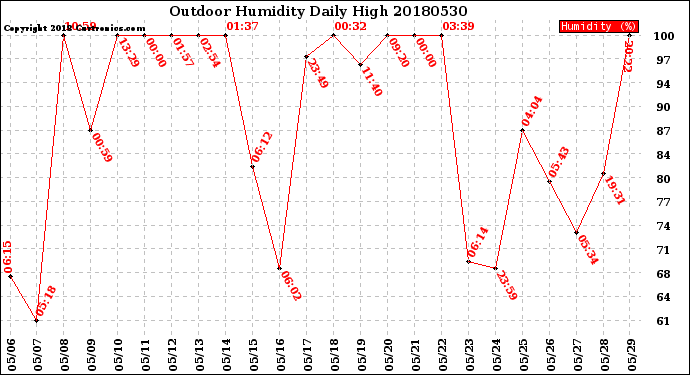 Milwaukee Weather Outdoor Humidity<br>Daily High