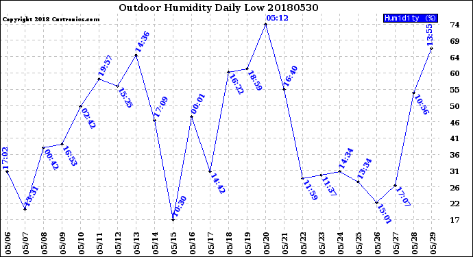 Milwaukee Weather Outdoor Humidity<br>Daily Low