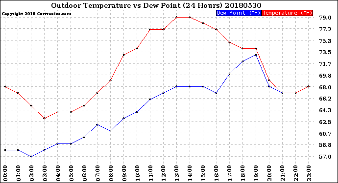 Milwaukee Weather Outdoor Temperature<br>vs Dew Point<br>(24 Hours)