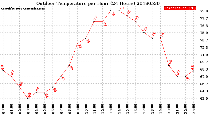 Milwaukee Weather Outdoor Temperature<br>per Hour<br>(24 Hours)