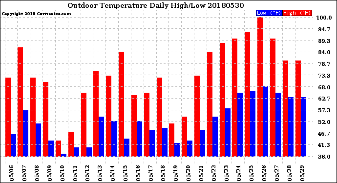 Milwaukee Weather Outdoor Temperature<br>Daily High/Low
