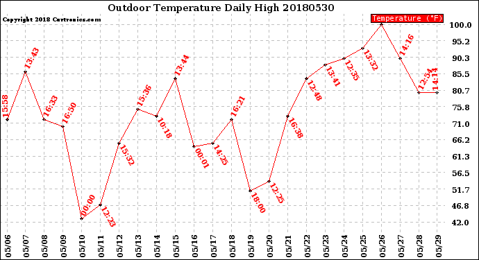 Milwaukee Weather Outdoor Temperature<br>Daily High