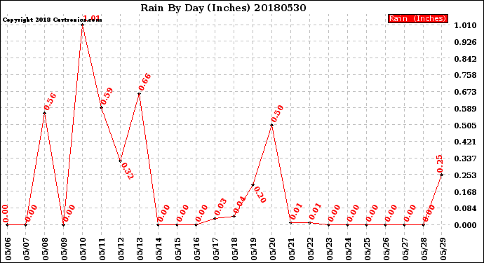 Milwaukee Weather Rain<br>By Day<br>(Inches)
