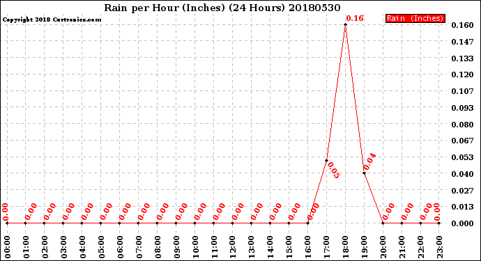 Milwaukee Weather Rain<br>per Hour<br>(Inches)<br>(24 Hours)