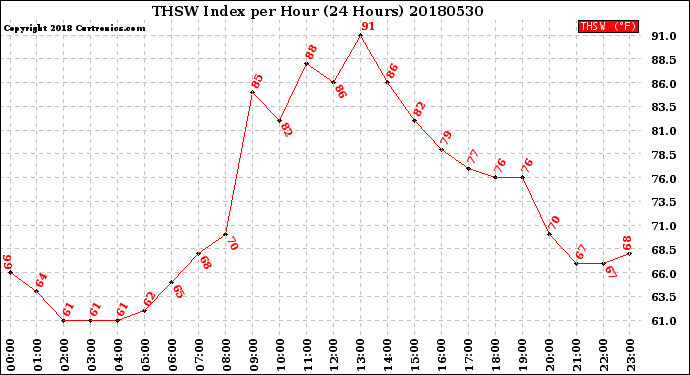 Milwaukee Weather THSW Index<br>per Hour<br>(24 Hours)