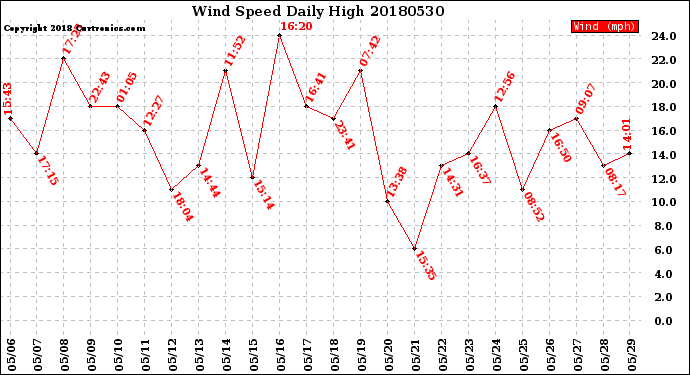Milwaukee Weather Wind Speed<br>Daily High