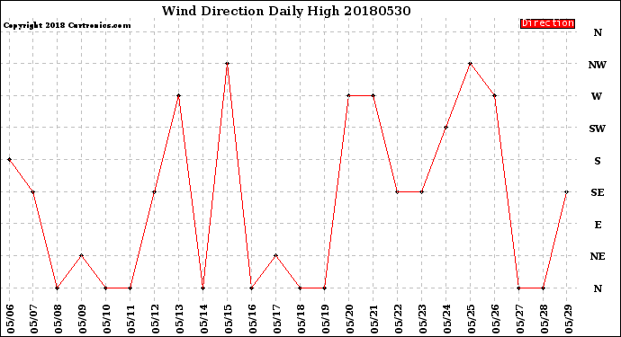 Milwaukee Weather Wind Direction<br>Daily High