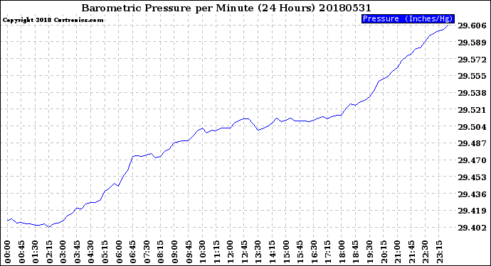 Milwaukee Weather Barometric Pressure<br>per Minute<br>(24 Hours)