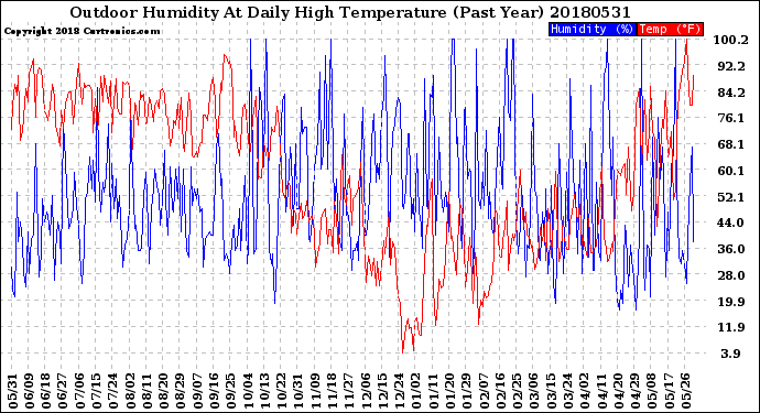 Milwaukee Weather Outdoor Humidity<br>At Daily High<br>Temperature<br>(Past Year)