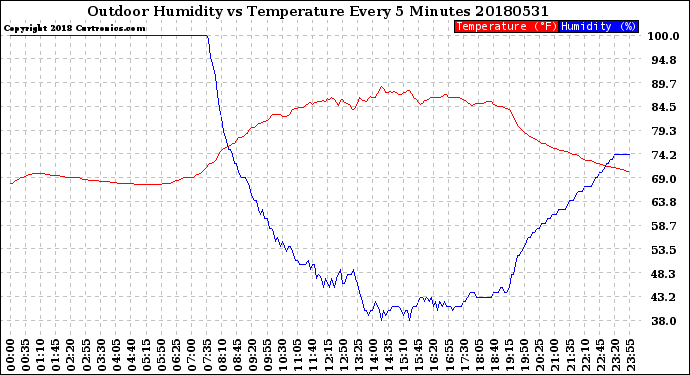 Milwaukee Weather Outdoor Humidity<br>vs Temperature<br>Every 5 Minutes