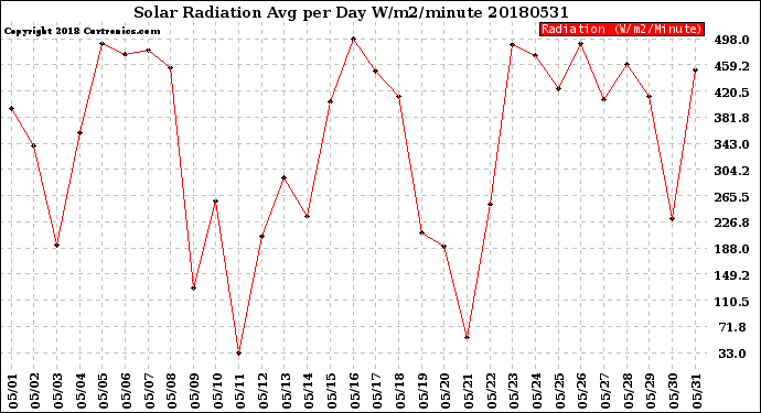 Milwaukee Weather Solar Radiation<br>Avg per Day W/m2/minute