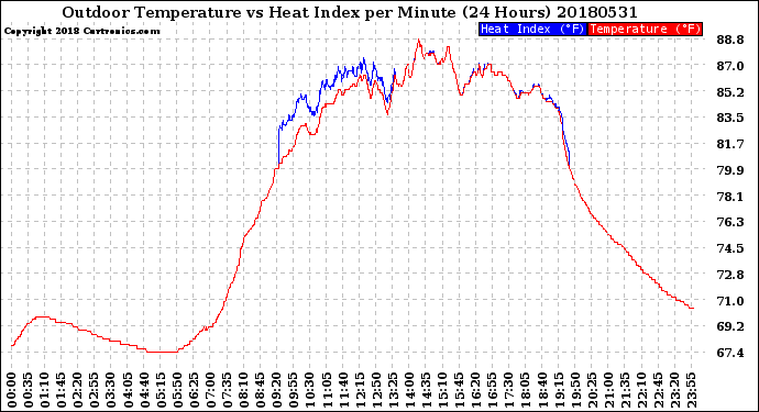 Milwaukee Weather Outdoor Temperature<br>vs Heat Index<br>per Minute<br>(24 Hours)
