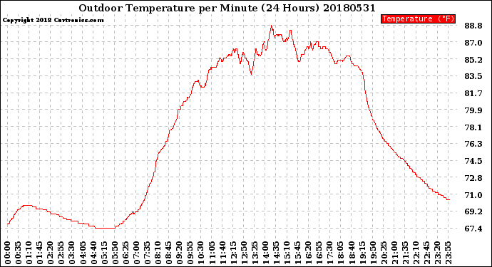 Milwaukee Weather Outdoor Temperature<br>per Minute<br>(24 Hours)