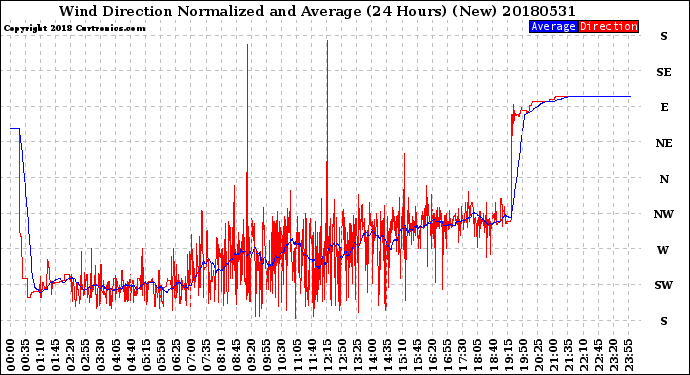 Milwaukee Weather Wind Direction<br>Normalized and Average<br>(24 Hours) (New)