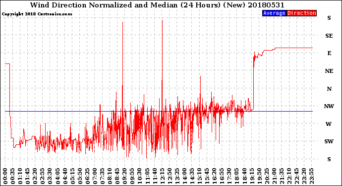 Milwaukee Weather Wind Direction<br>Normalized and Median<br>(24 Hours) (New)