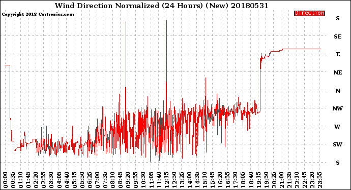 Milwaukee Weather Wind Direction<br>Normalized<br>(24 Hours) (New)
