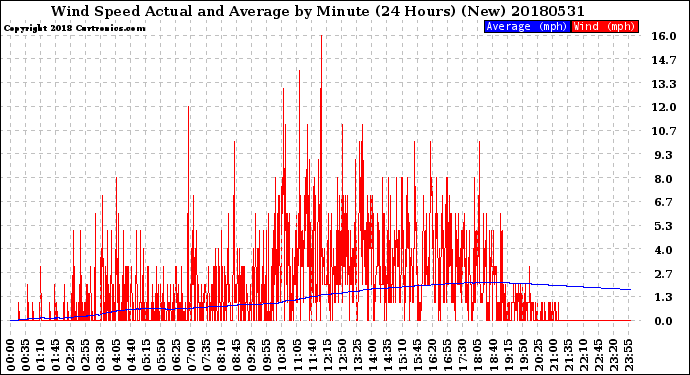 Milwaukee Weather Wind Speed<br>Actual and Average<br>by Minute<br>(24 Hours) (New)