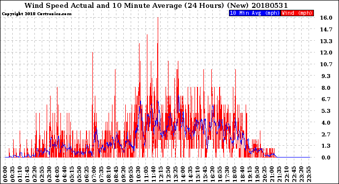 Milwaukee Weather Wind Speed<br>Actual and 10 Minute<br>Average<br>(24 Hours) (New)