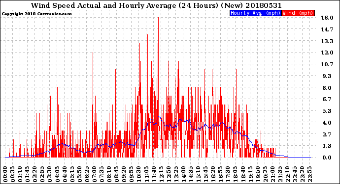 Milwaukee Weather Wind Speed<br>Actual and Hourly<br>Average<br>(24 Hours) (New)