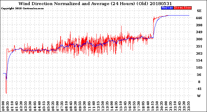 Milwaukee Weather Wind Direction<br>Normalized and Average<br>(24 Hours) (Old)