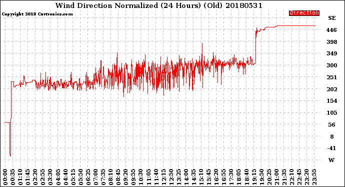 Milwaukee Weather Wind Direction<br>Normalized<br>(24 Hours) (Old)