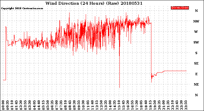 Milwaukee Weather Wind Direction<br>(24 Hours) (Raw)