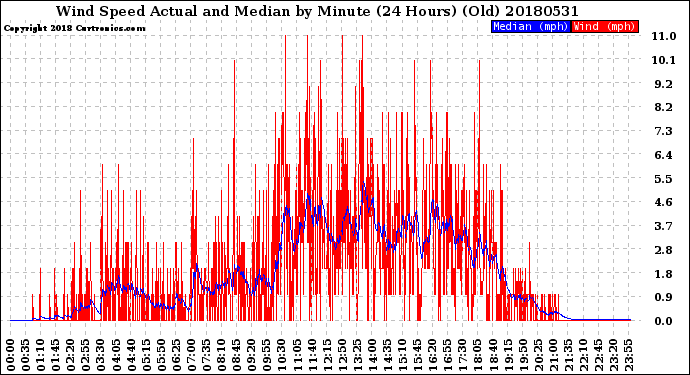 Milwaukee Weather Wind Speed<br>Actual and Median<br>by Minute<br>(24 Hours) (Old)