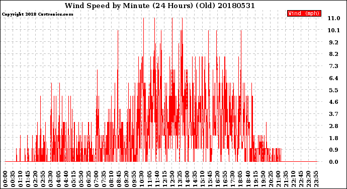 Milwaukee Weather Wind Speed<br>by Minute<br>(24 Hours) (Old)