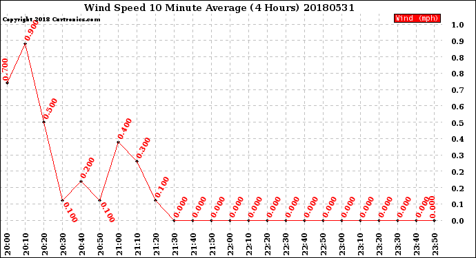 Milwaukee Weather Wind Speed<br>10 Minute Average<br>(4 Hours)
