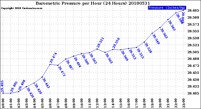Milwaukee Weather Barometric Pressure<br>per Hour<br>(24 Hours)