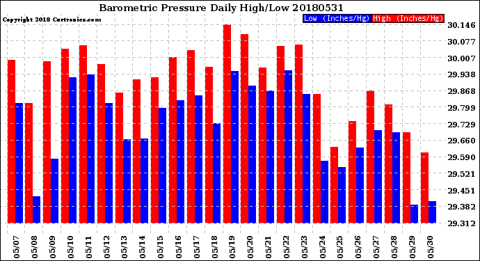 Milwaukee Weather Barometric Pressure<br>Daily High/Low