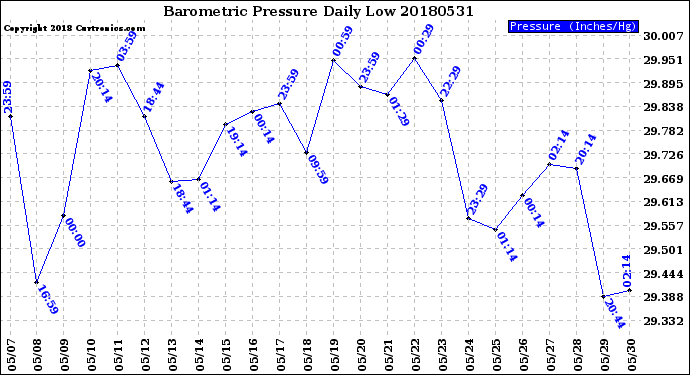 Milwaukee Weather Barometric Pressure<br>Daily Low