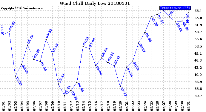 Milwaukee Weather Wind Chill<br>Daily Low