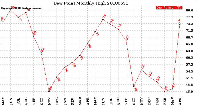 Milwaukee Weather Dew Point<br>Monthly High