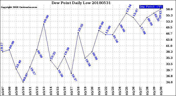 Milwaukee Weather Dew Point<br>Daily Low