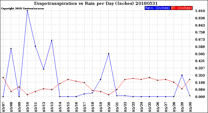 Milwaukee Weather Evapotranspiration<br>vs Rain per Day<br>(Inches)