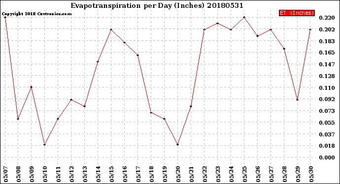 Milwaukee Weather Evapotranspiration<br>per Day (Inches)