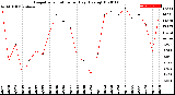 Milwaukee Weather Evapotranspiration<br>per Day (Ozs sq/ft)