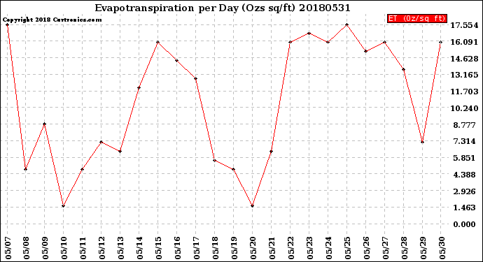 Milwaukee Weather Evapotranspiration<br>per Day (Ozs sq/ft)