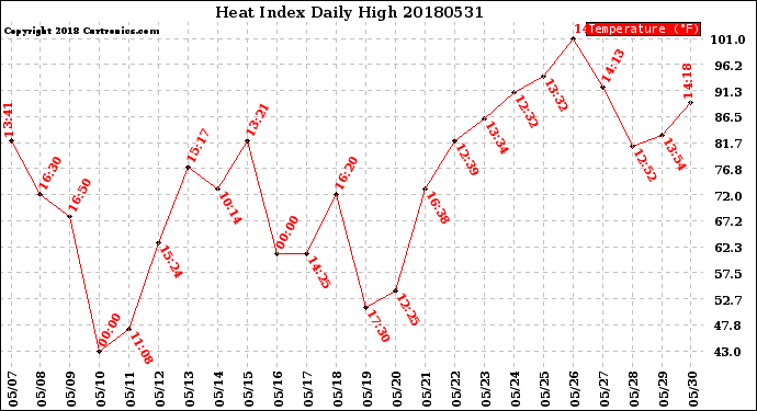 Milwaukee Weather Heat Index<br>Daily High