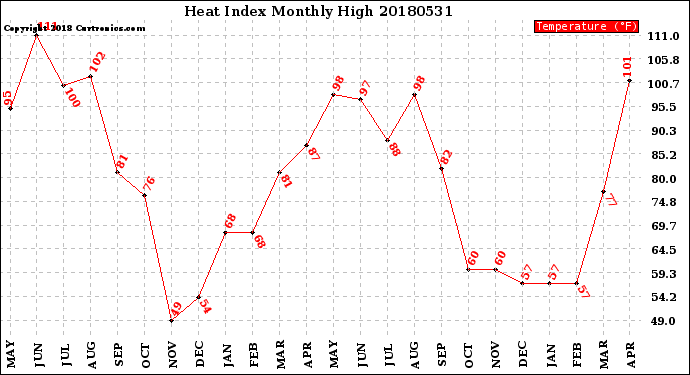 Milwaukee Weather Heat Index<br>Monthly High