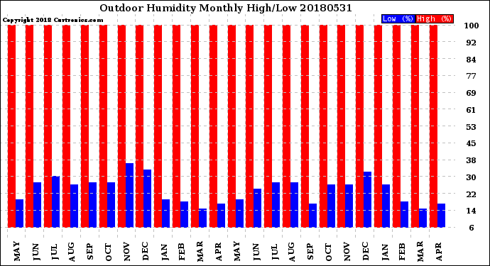 Milwaukee Weather Outdoor Humidity<br>Monthly High/Low