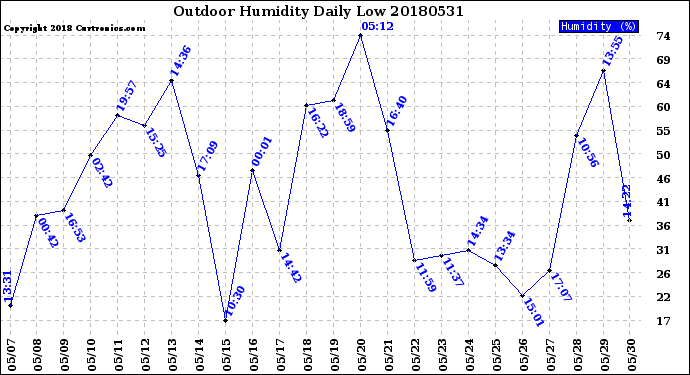 Milwaukee Weather Outdoor Humidity<br>Daily Low