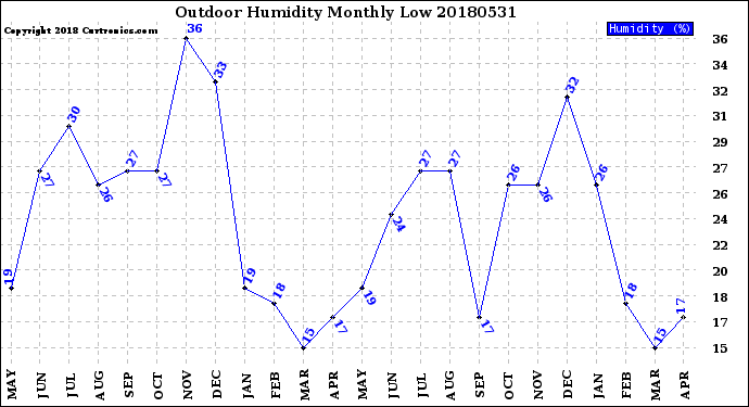Milwaukee Weather Outdoor Humidity<br>Monthly Low
